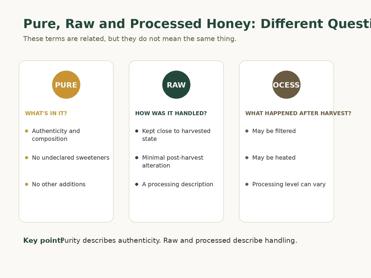 Diagram comparing pure, raw and processed honey